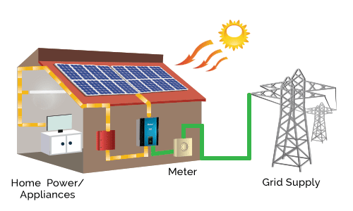 SoLaR RooF & PV PaneL